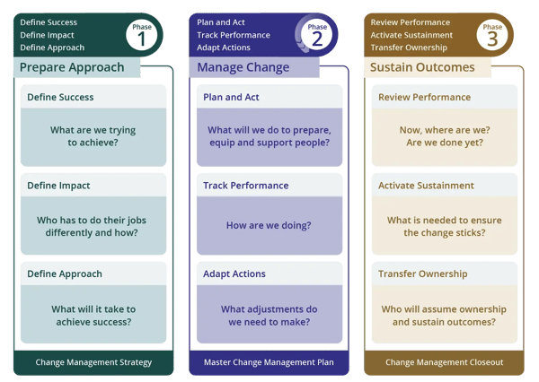 An overview of the 3-phase process of the Prosci Methodology